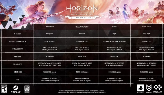 Horizon Forbidden West için PC sistem gereksinimleri Nelerdir.