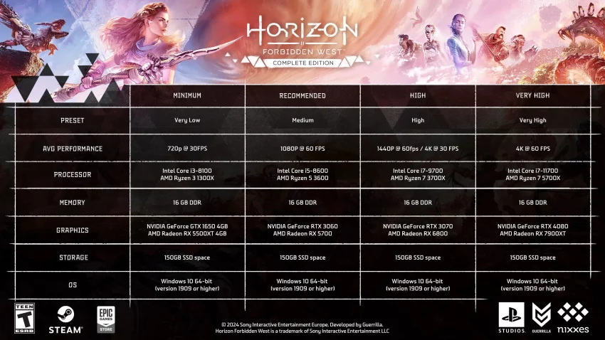 Horizon Forbidden West için PC sistem gereksinimleri Nelerdir.